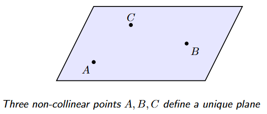 Three non-collinear points A, B, and C, with a unique plane represented as a parallelogram passing through all of them.